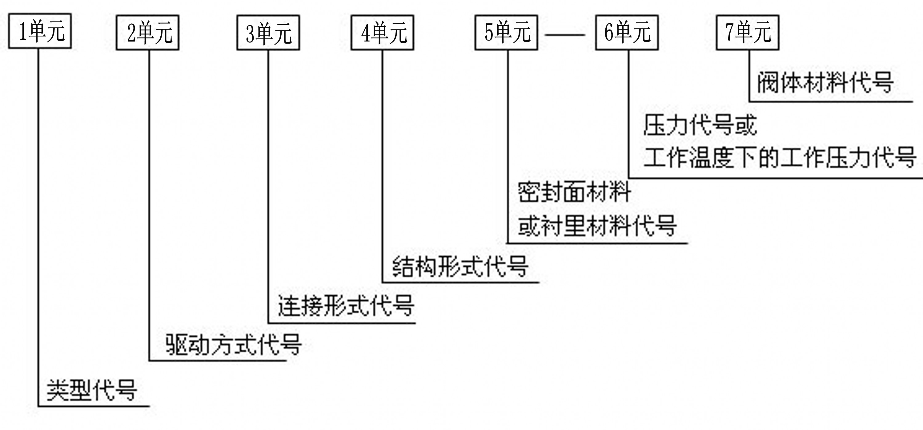 閥門(mén)型號(hào)編制方法,閥門(mén)型號(hào)表示方法,標(biāo)準(zhǔn)閥門(mén)型號(hào)編制說(shuō)明